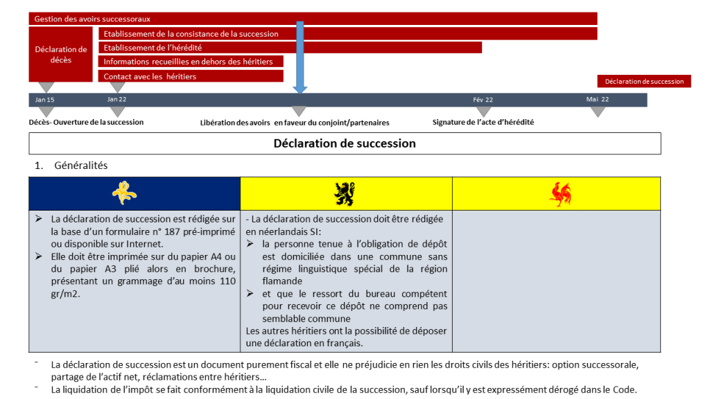 Déclaration de succession – Notaires Huylebrouck